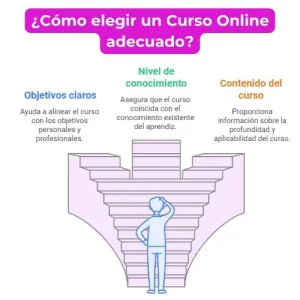 Cómo elegir Cursos Online Gratuitos